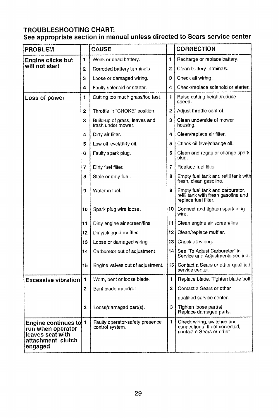 Loss of power, Excessive vibration | Craftsman 917.28914 User Manual | Page 29 / 64