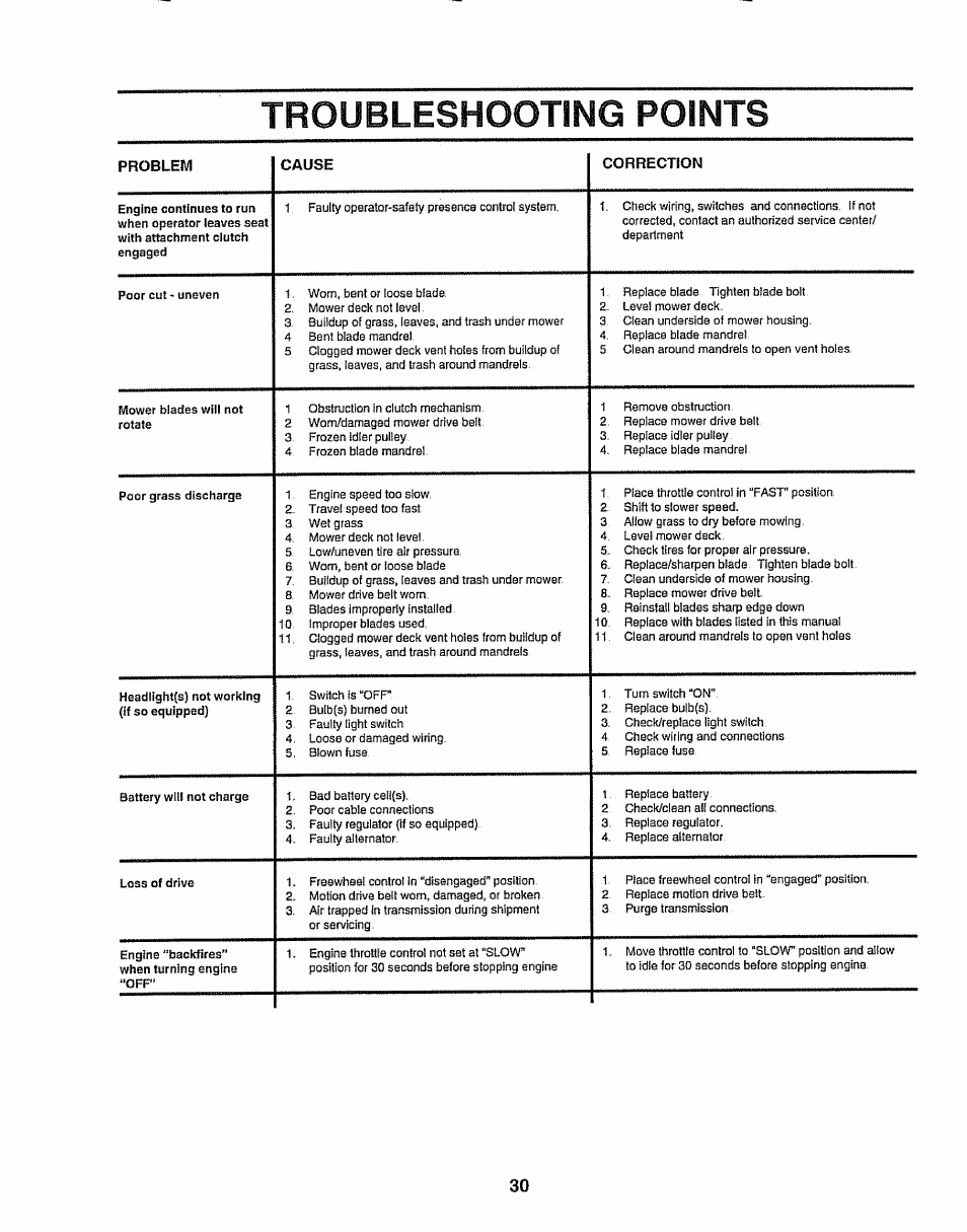 Troubleshooting points, Problem cause correchon | Craftsman 917.258911 User Manual | Page 30 / 60