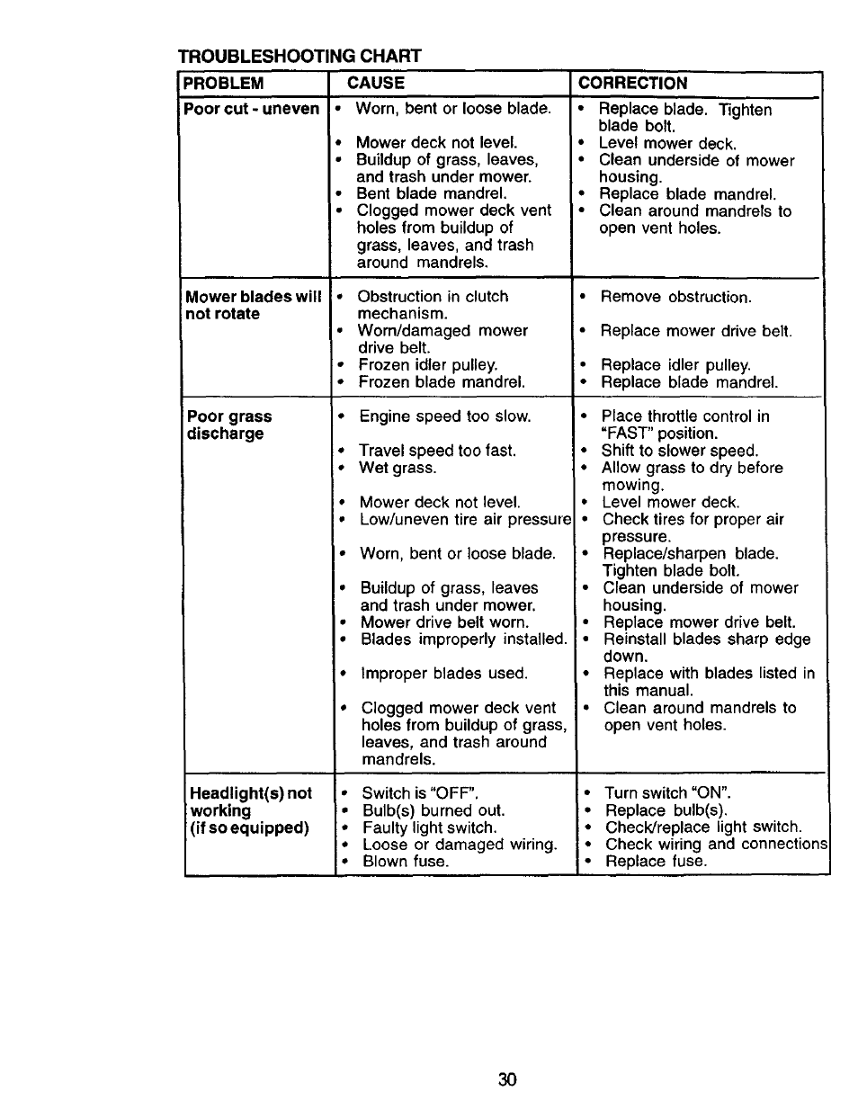 Problem, Cause, Correction | Poor cut - uneven, Mower blades will not rotate, Poor grass discharge, Headiight(s) not | Craftsman 917.271050 User Manual | Page 30 / 60