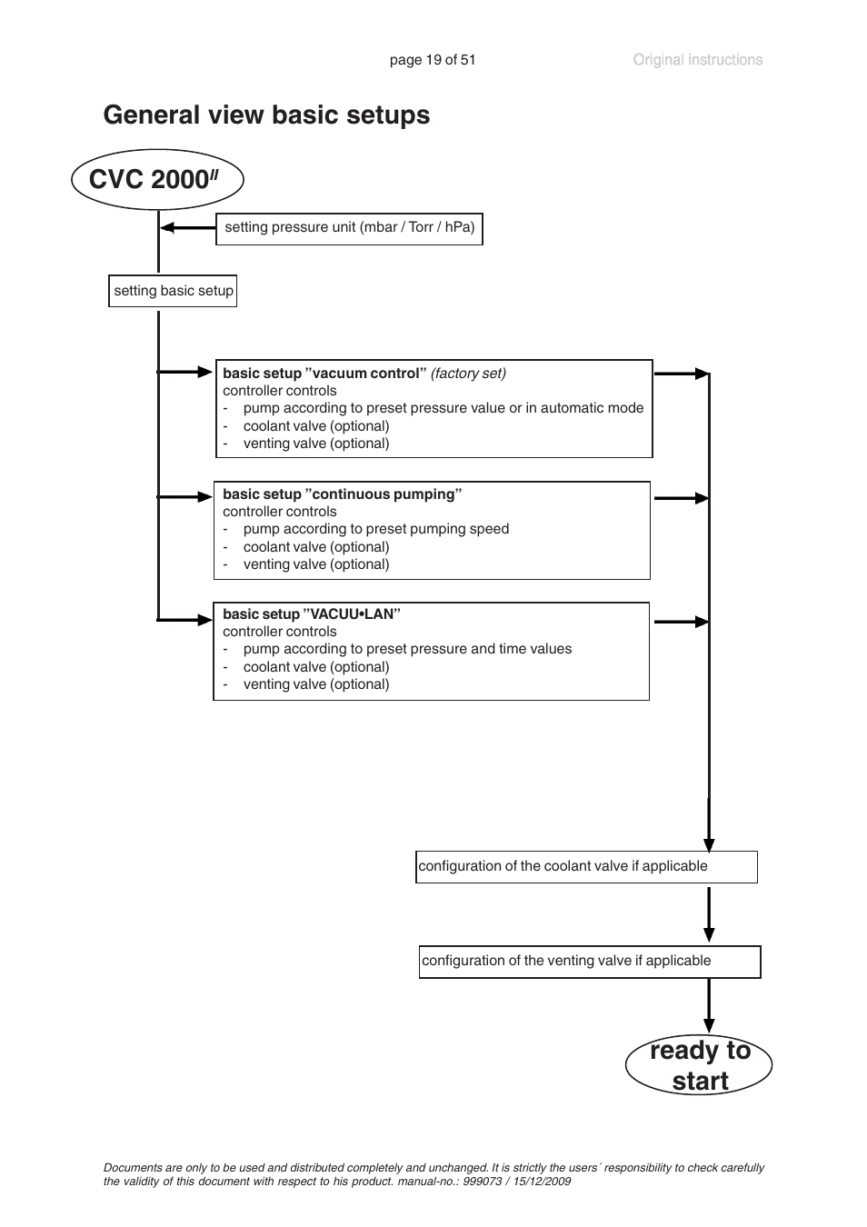 General view basic setups, Ready to start, Cvc 2000 | VACUUBRAND MV 10C VARIO User Manual | Page 19 / 51