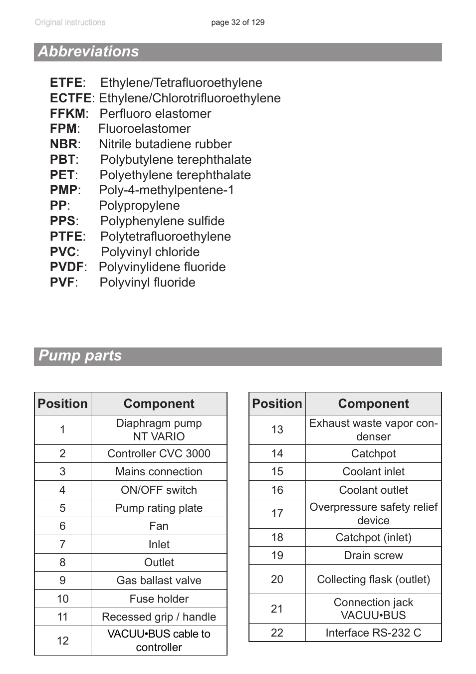 Abbreviations, Pump parts | VACUUBRAND PC 3012 VARIO plastic housing User Manual | Page 32 / 129