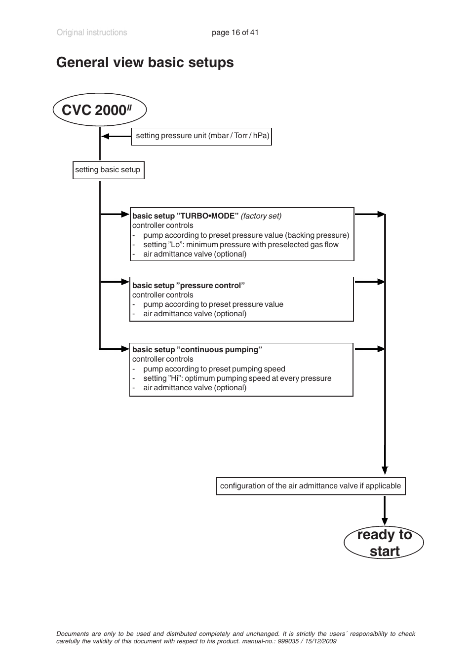 General view basic setups, Ready to start, Cvc 2000 | VACUUBRAND MV 2 VARIO User Manual | Page 16 / 41