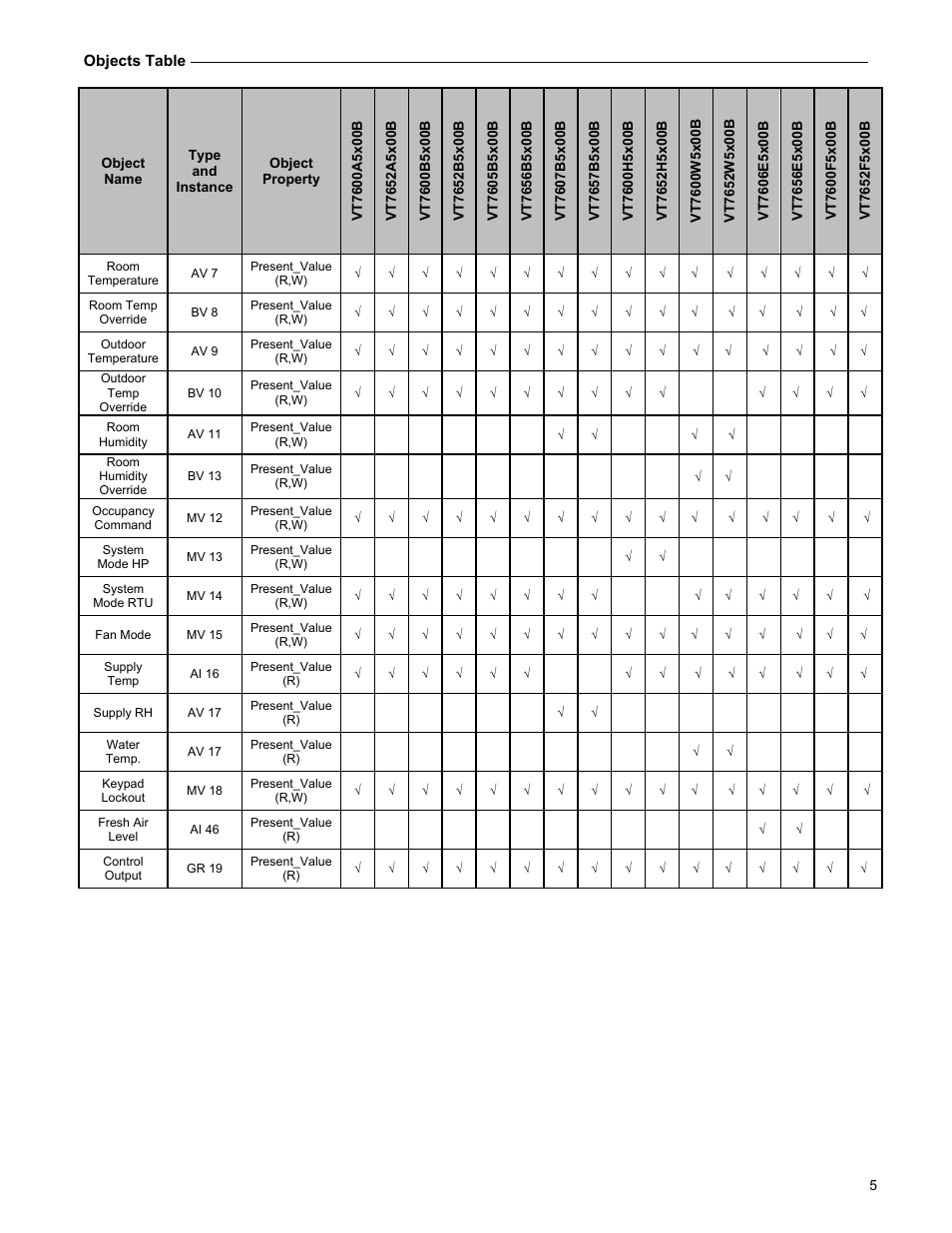 Viconics VT7600F Integration Guide BACnet User Manual | Page 5 / 29