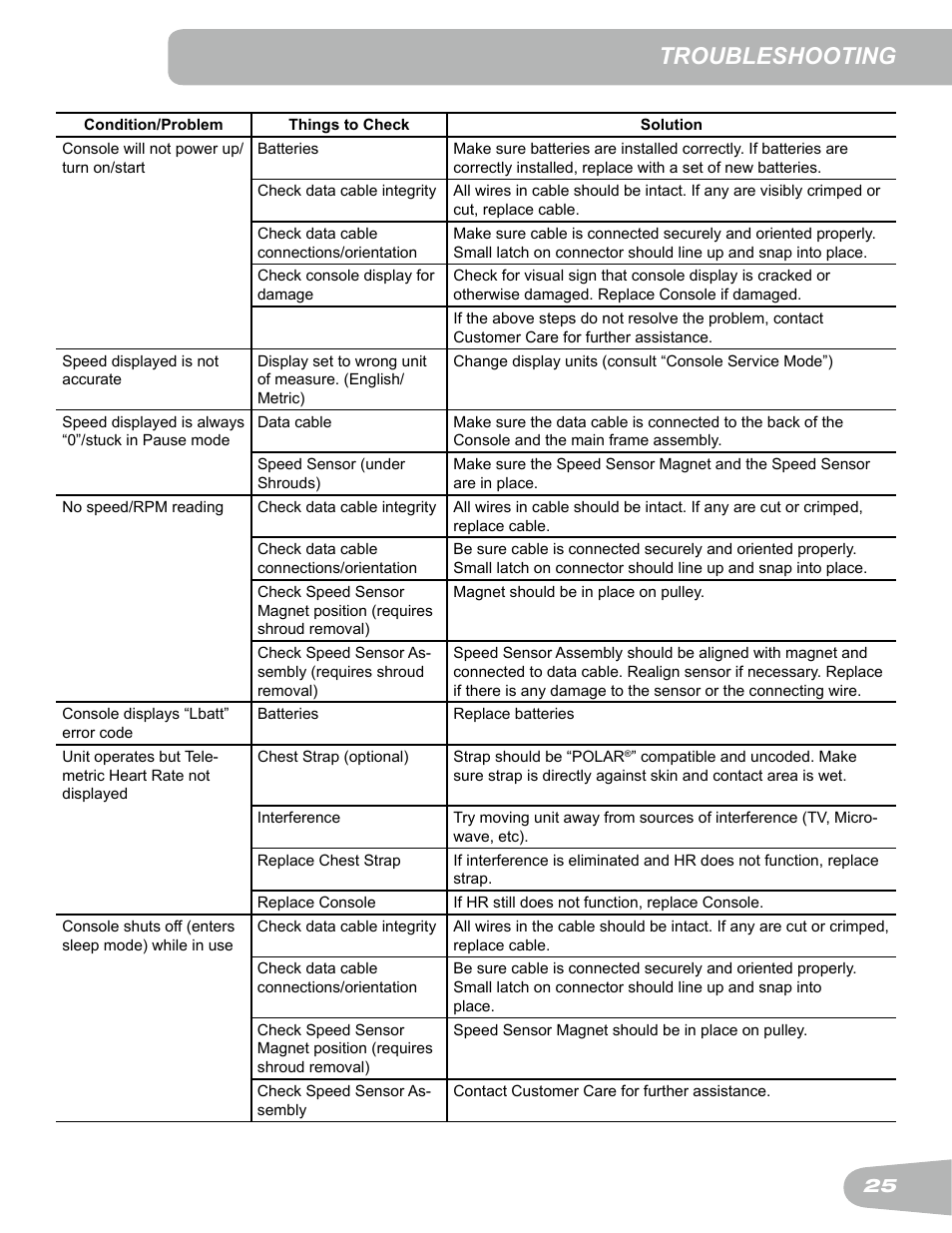 Troubleshooting | Schwinn Airdyne AD6 User Manual | Page 25 / 28