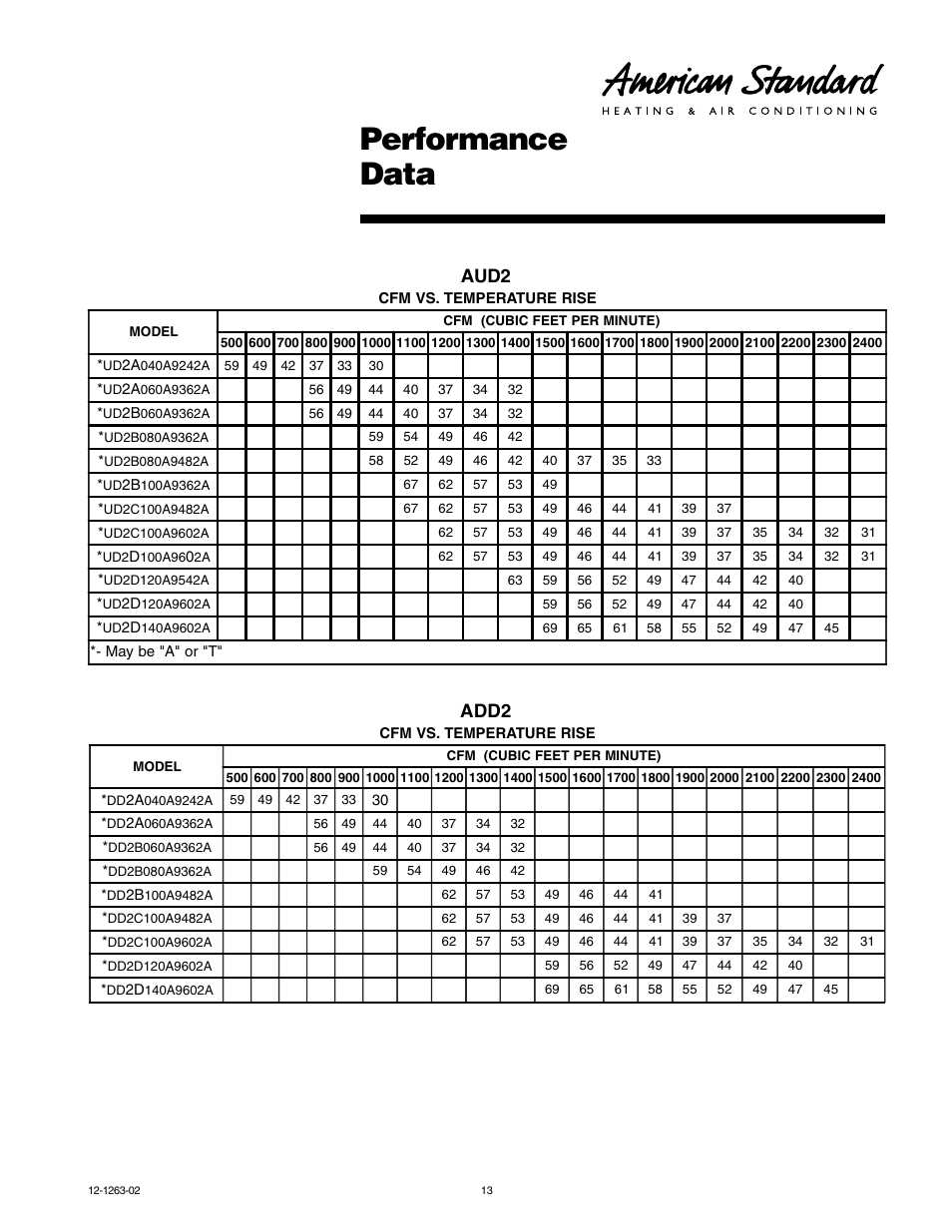 Performance data, Aud2 add2 | American Standard Freedom 80 User Manual | Page 13 / 24