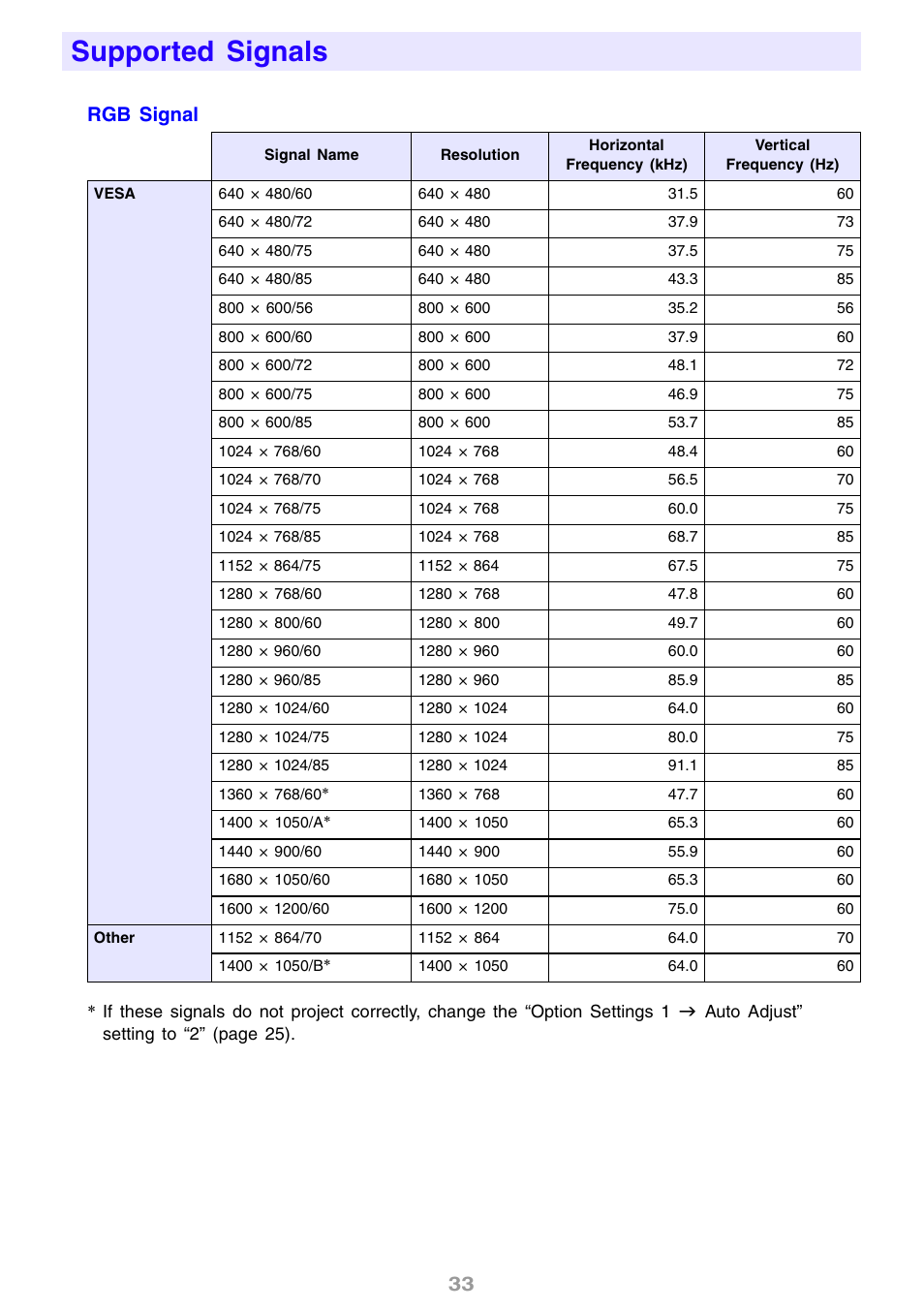 Supported signals, 33 rgb signal | Casio XJ-S63 User Manual | Page 33 / 35