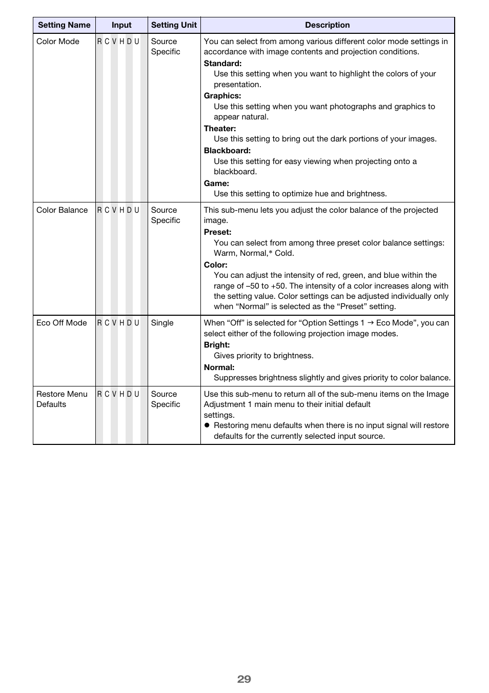 Color mode” under, See “eco off mode | Casio XJ-M250/XJ-M255* User Manual | Page 29 / 63