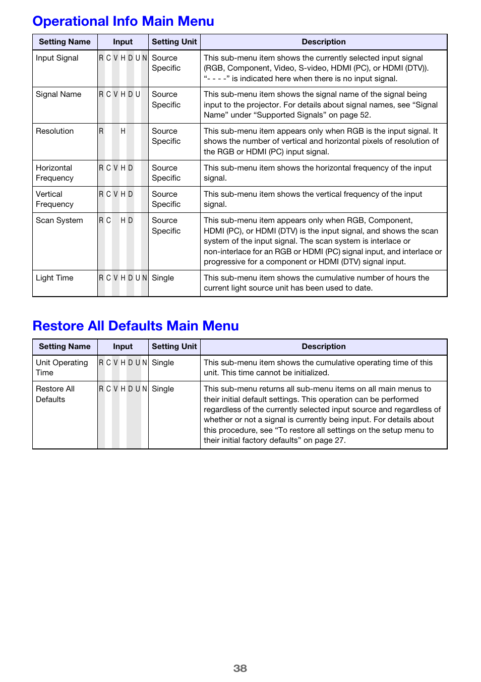 Operational info main menu, Restore all defaults main menu | Casio XJ-M250/XJ-M255* User Manual | Page 38 / 63