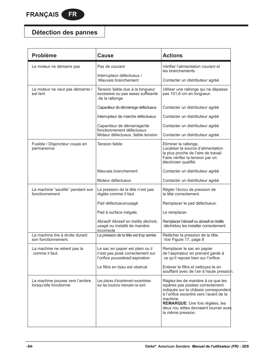 Fr français détection des pannes, Problème cause actions | American Sanders 3DS Orbital Sander User Manual | Page 54 / 94