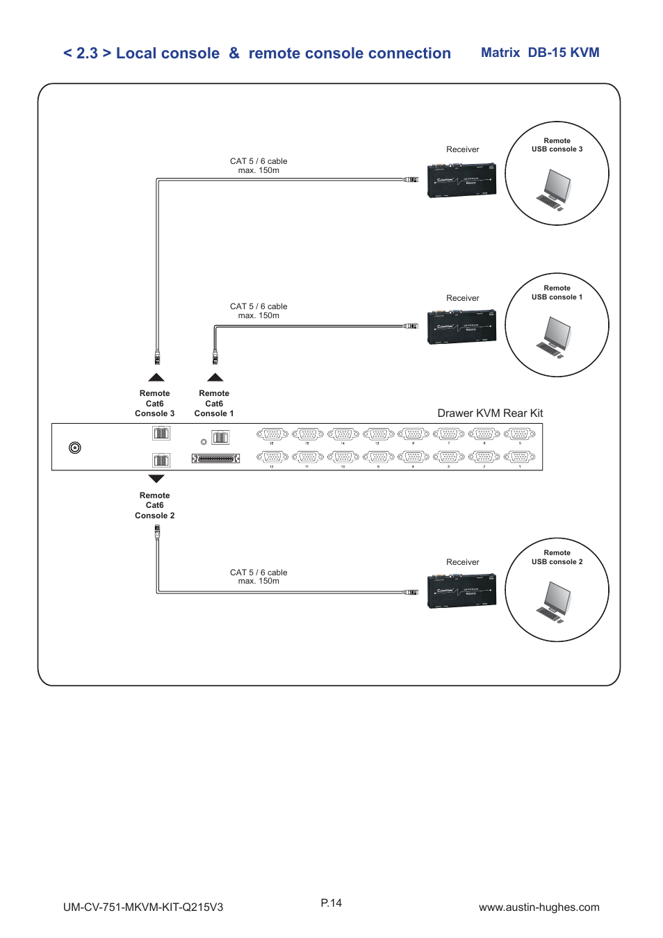 3 > local console & remote console connection, Matrix db-15 kvm, P.14 | Drawer kvm rear kit | Austin Hughes M1604 User Manual | Page 18 / 28