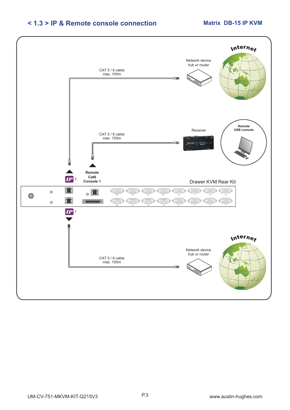 3 > ip & remote console connection, Matrix db-15 ip kvm, Internet | Austin Hughes M1604 User Manual | Page 7 / 28