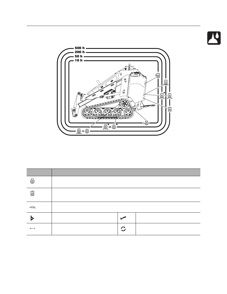 Overview, Recommended lubricants/service key, Overview recommended lubricants/service key | Sk850 operator’s manual | Ditch Witch SK850 Footings Machine User Manual | Page 70 / 107