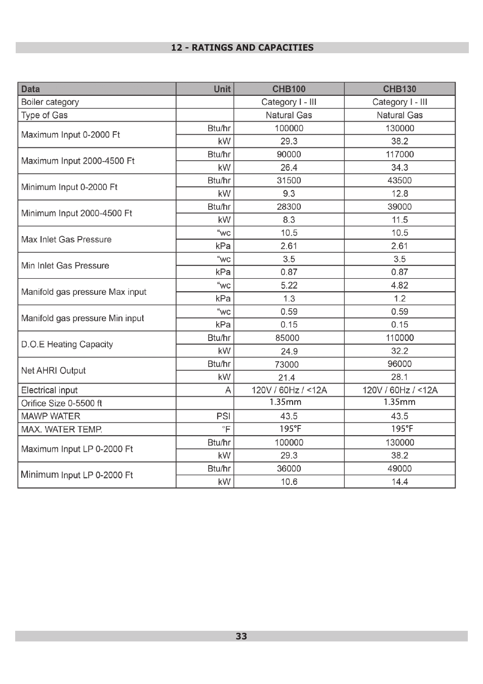 Dunkirk DWB Series User Manual | Page 33 / 52