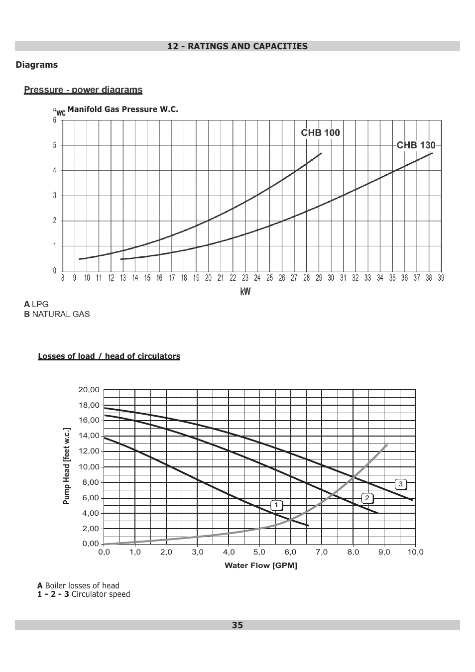 Dunkirk DWB Series User Manual | Page 35 / 52