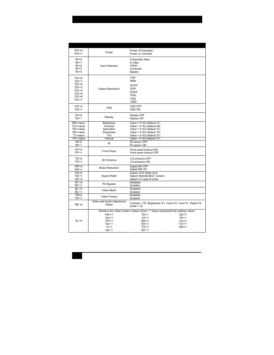 14 tv-to-vga / hdtv video scaler, Code description | Hall Research TVB-400A User Manual | Page 16 / 20