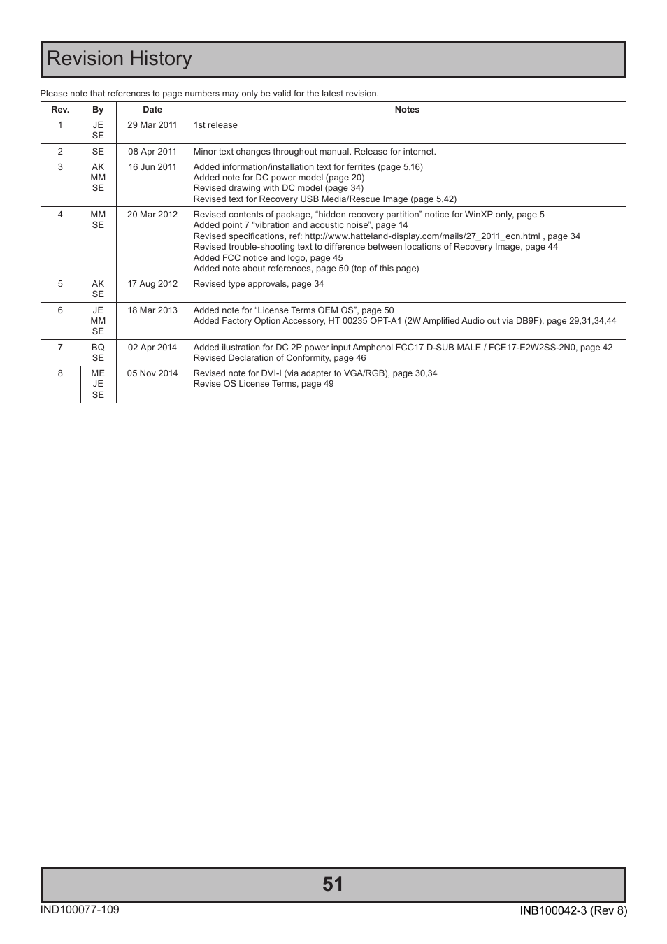 Revision history | Hatteland Display HM C01 (Rugged) User Manual | Page 51 / 52