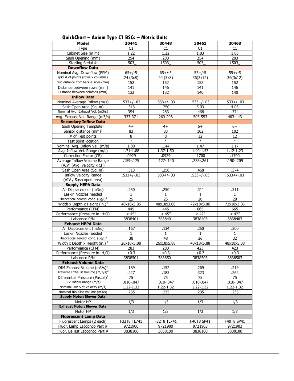 Labconco Type C1 Biosafety Cabinet Models 30468 User Manual | Page 22 / 155
