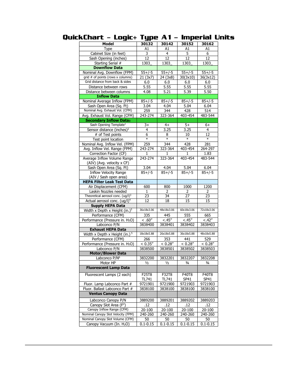 Quickchart – logic+ type a1 - imperial units | Labconco PURICARE Procedure Station Models 31260 User Manual | Page 21 / 172