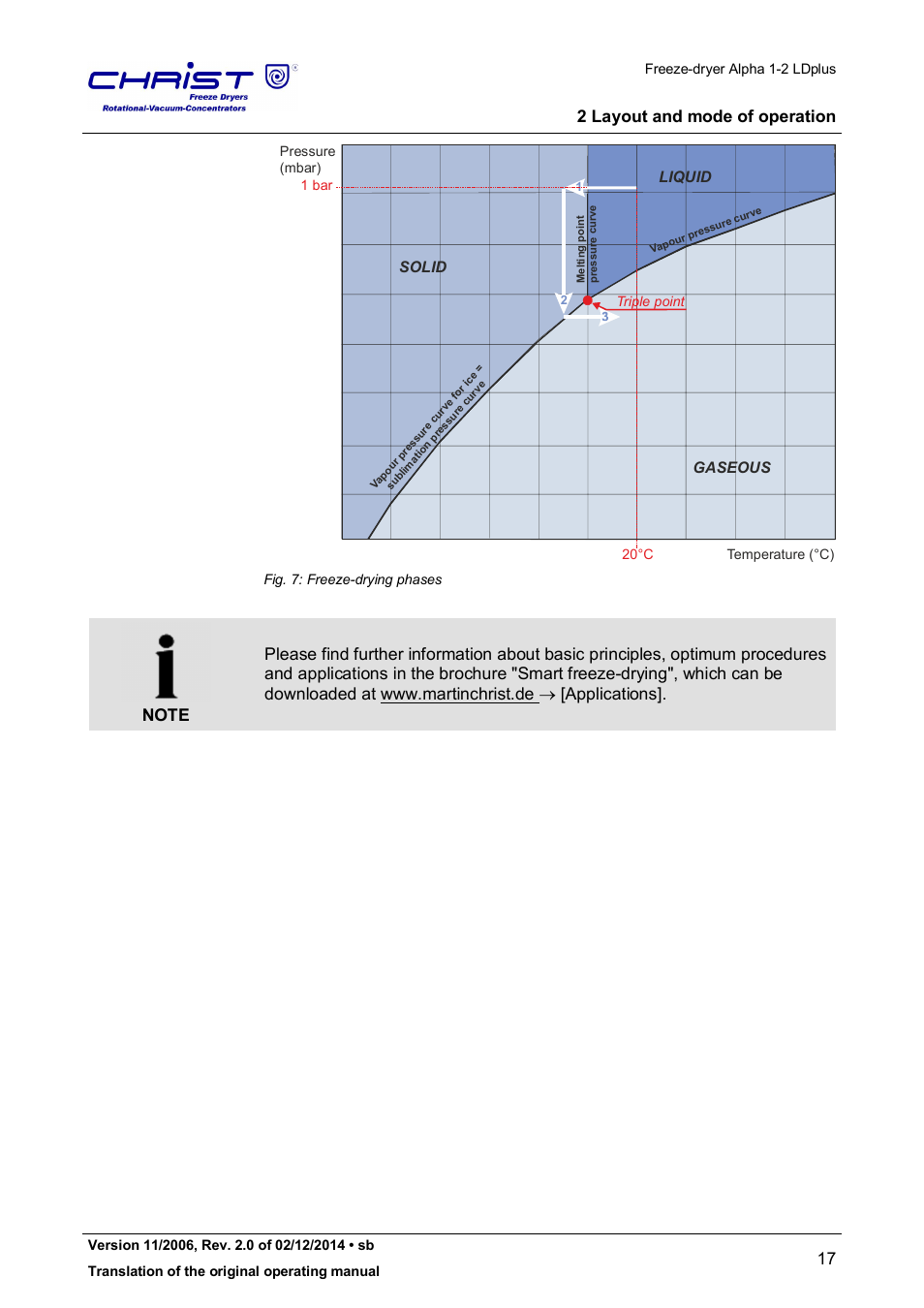 2 layout and mode of operation, Solid liquid gaseous | Martin Christ Alpha 1-2 LDplus User Manual | Page 17 / 96
