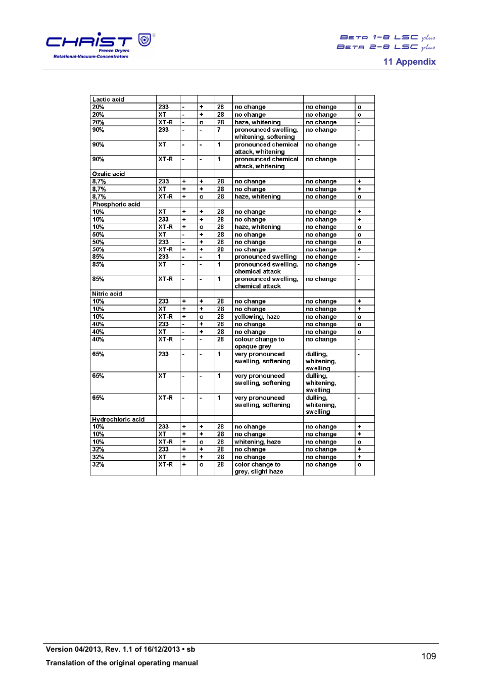 Martin Christ Beta 2-8 LSCplus User Manual | Page 109 / 121