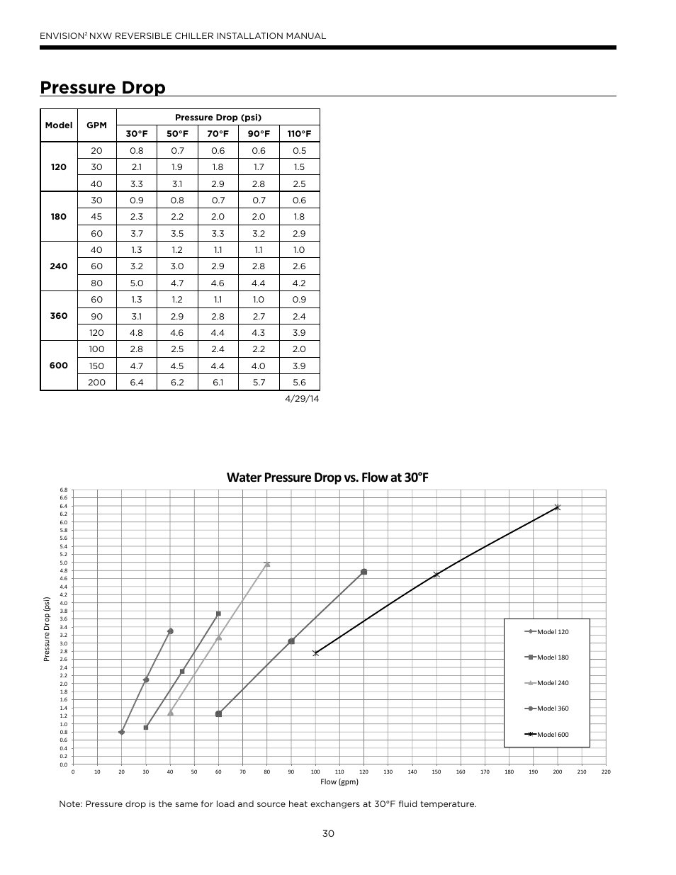 Pressure drop, Water pressure drop vs. flow at 30°f | WaterFurnace Envision2 NXW Chiller User Manual | Page 30 / 44