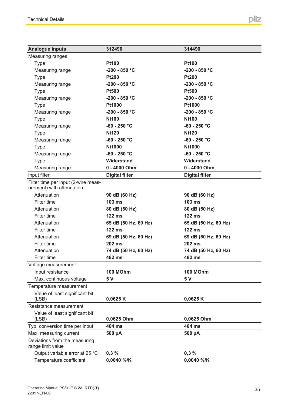 Pilz PSSu E S 2AI RTD User Manual | Page 35 / 39