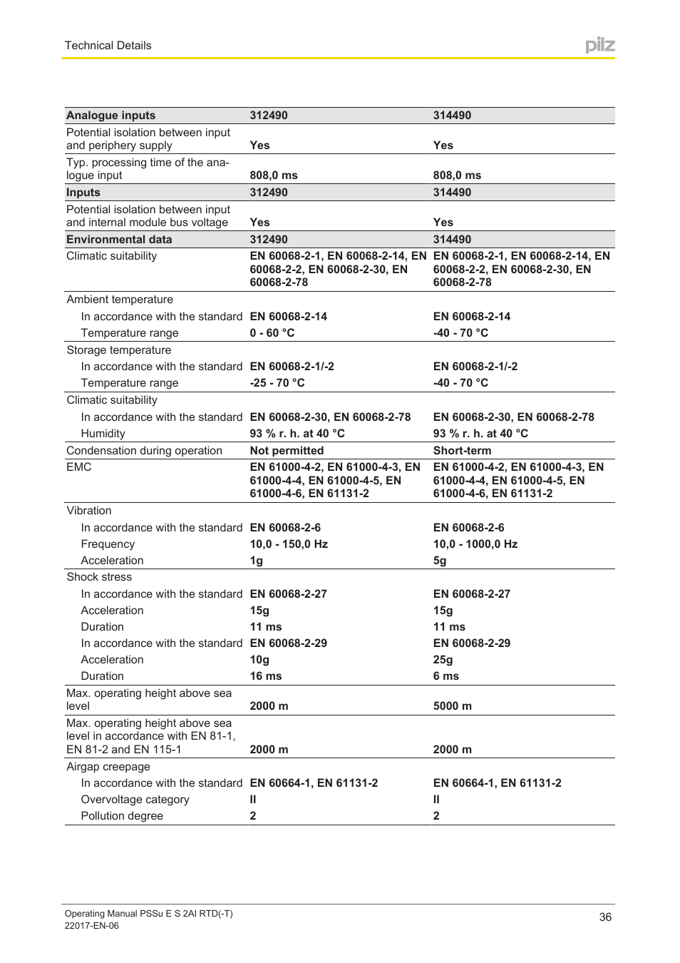 Pilz PSSu E S 2AI RTD User Manual | Page 36 / 39