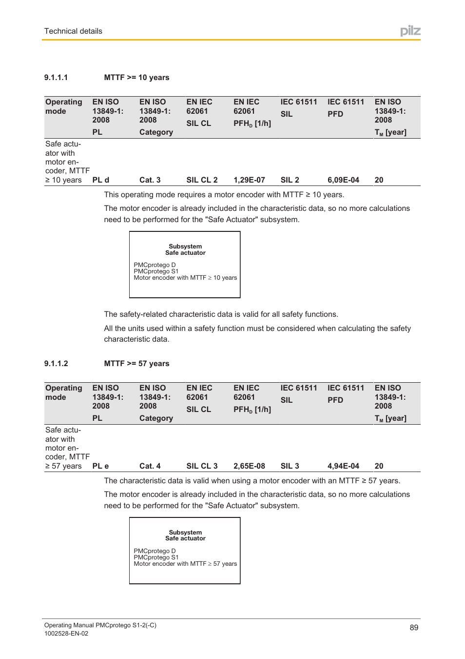 1 mttf >= 10 years, 2 mttf >= 57 years, Mttf >= 10 years | Mttf >= 57 years | Pilz PMCprimo DriveP.01/AA0/4/0/0/208-480VAC User Manual | Page 89 / 93