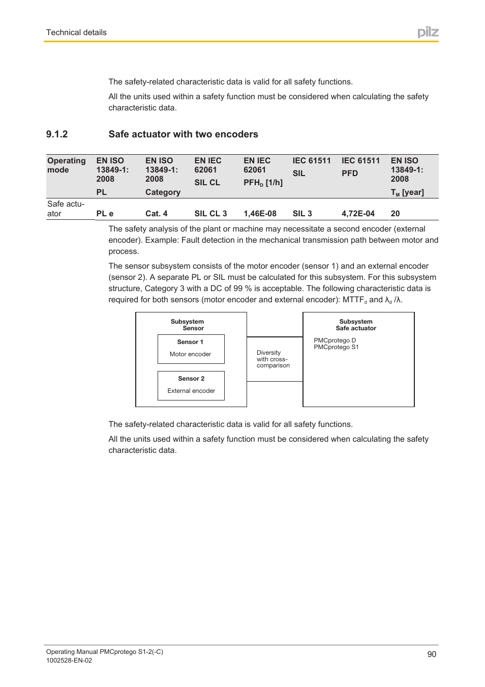 2 safe actuator with two encoders, Safe actuator with two encoders | Pilz PMCprimo DriveP.01/AA0/4/0/0/208-480VAC User Manual | Page 90 / 93