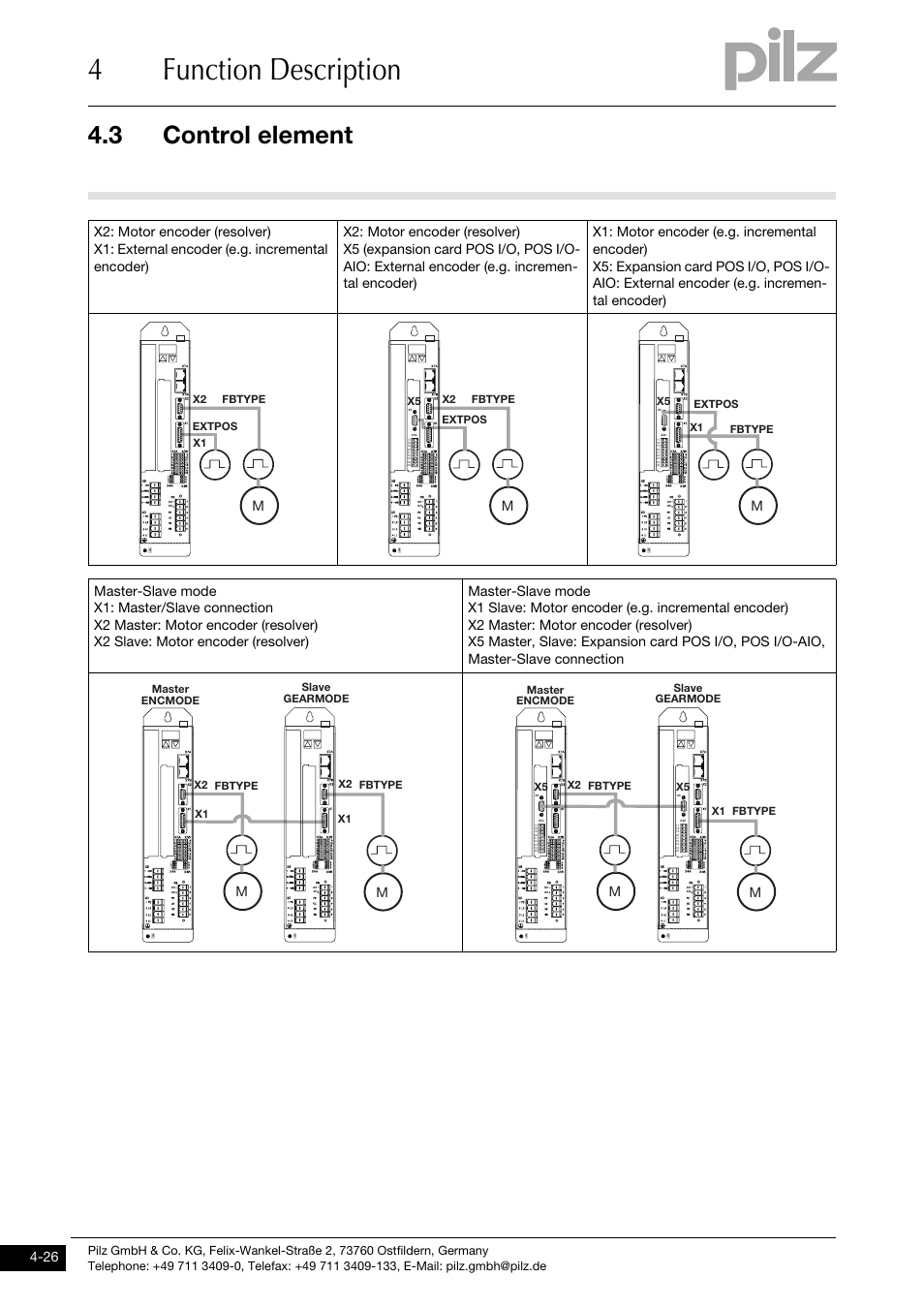 4function description, 3 control element | Pilz PMCprimo DriveP.01/AA0/4/0/0/208-480VAC User Manual | Page 58 / 220