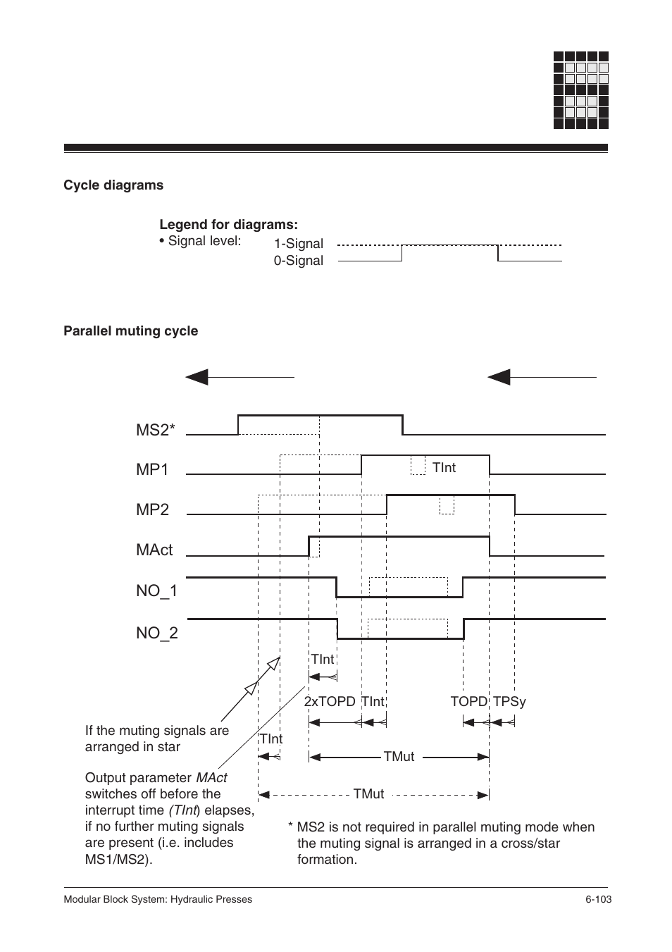 Cycle diagrams, Parallel muting cycle, Mp1 mp2 mact no_1 no_2 | Pilz PSS SB HYD, Basic license User Manual | Page 165 / 308