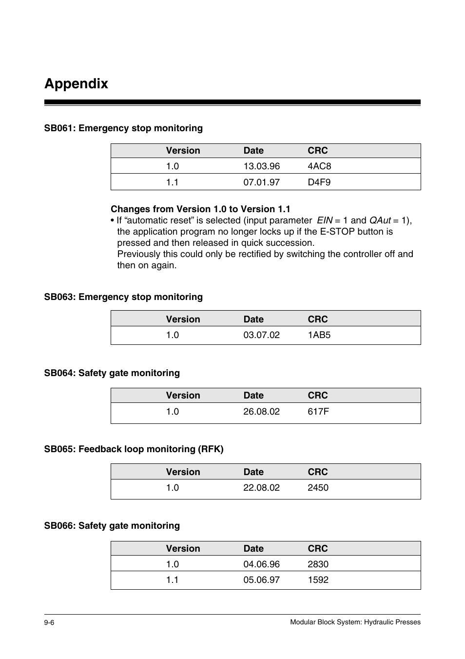 Sb061: emergency stop monitoring, Sb063: emergency stop monitoring, Sb064: safety gate monitoring | Sb065: feedback loop monitoring (rfk), Sb066: safety gate monitoring, Appendix | Pilz PSS SB HYD, Basic license User Manual | Page 294 / 308