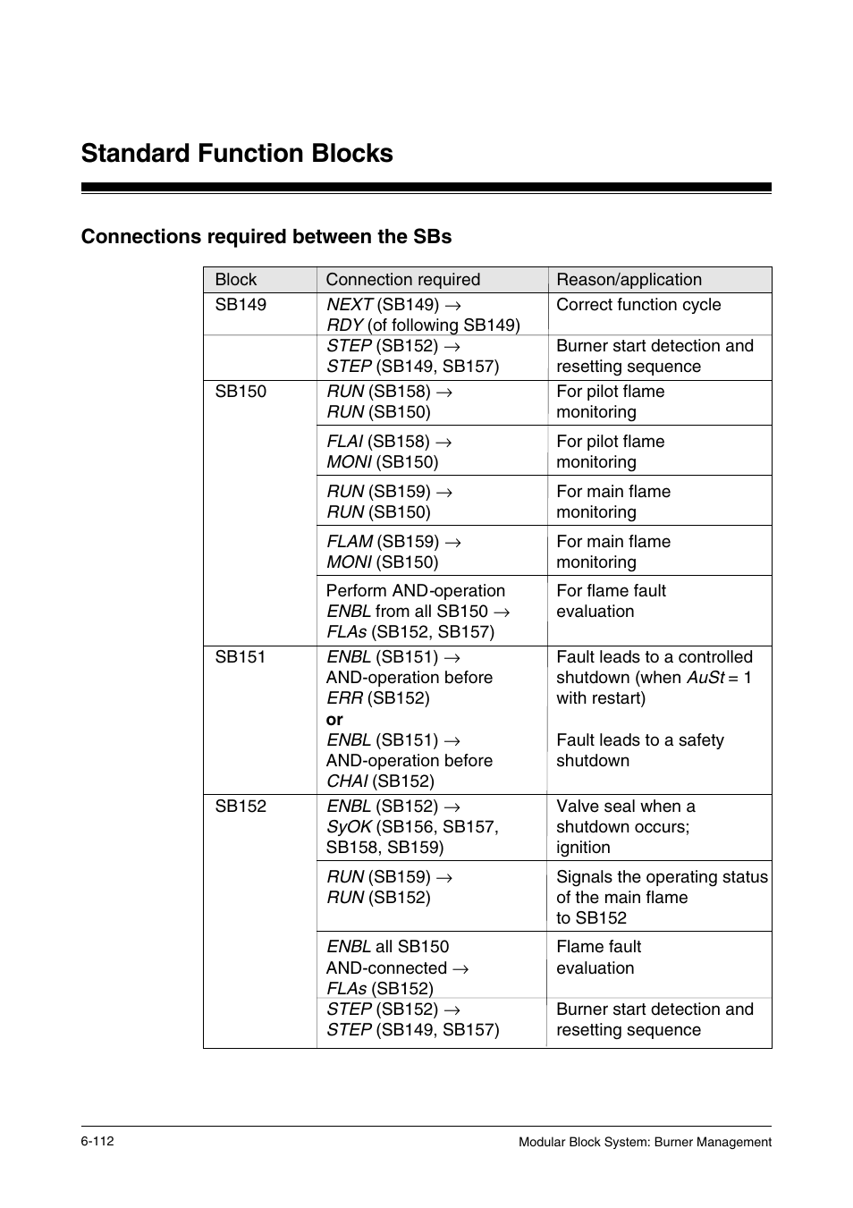 Connections required between the sbs, Standard function blocks | Pilz PSS SB FT, Basic license User Manual | Page 156 / 191