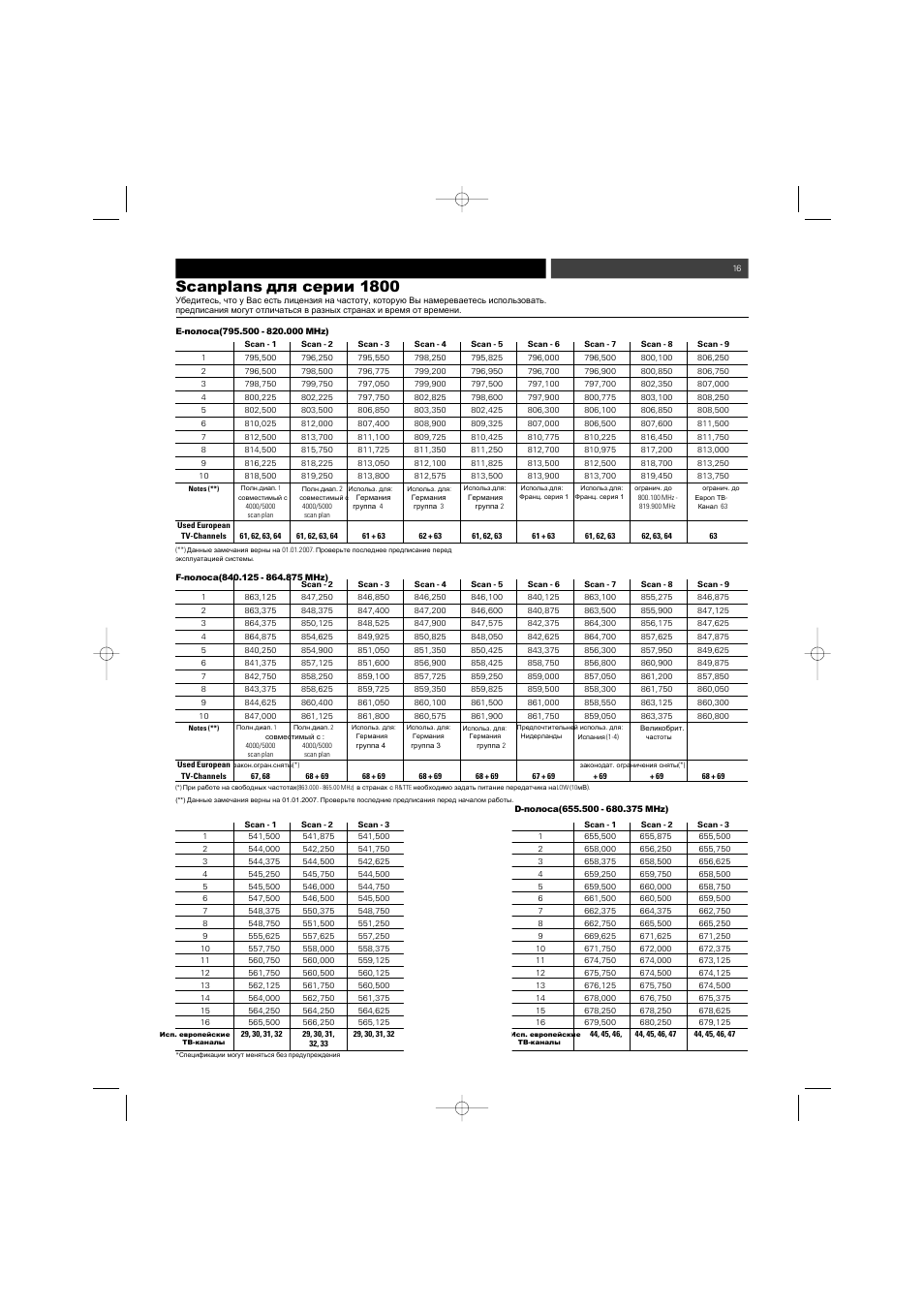 Scanplans 1800 | Audio-Technica ATW-1800 (двухканальн.) User Manual | Page 16 / 18