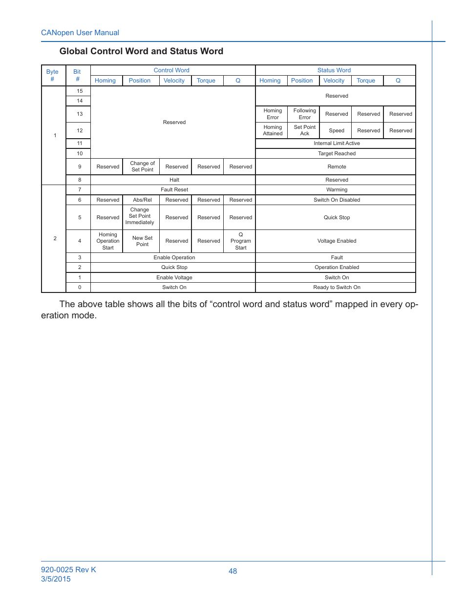 Global control word and status word | Applied Motion ST10-C-CE User Manual | Page 48 / 101