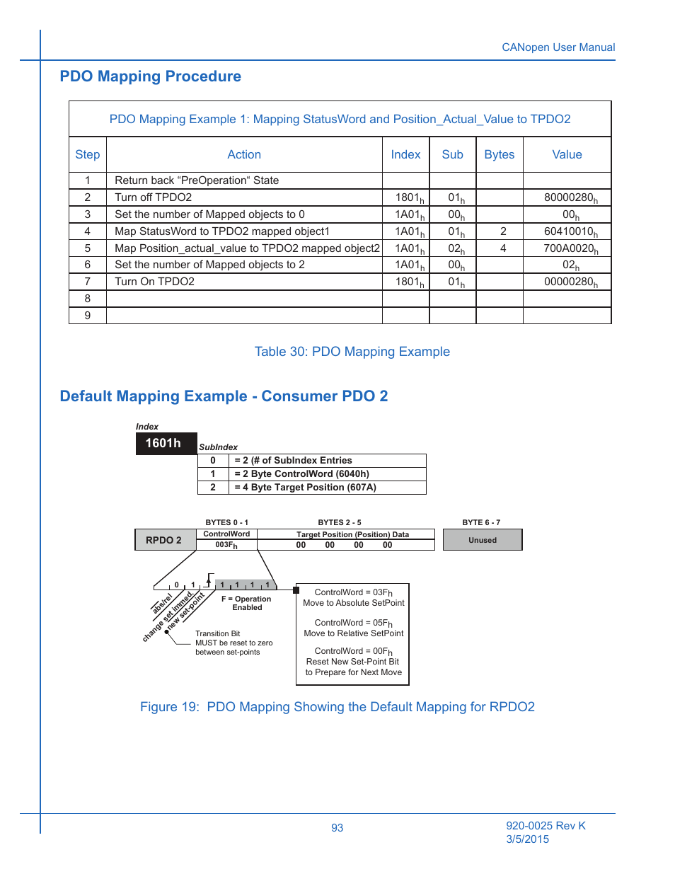 Table 30: pdo mapping example, Figure 19, Pdo mapping procedure | Default mapping example - consumer pdo 2, 1601h | Applied Motion ST10-C-CE User Manual | Page 93 / 101