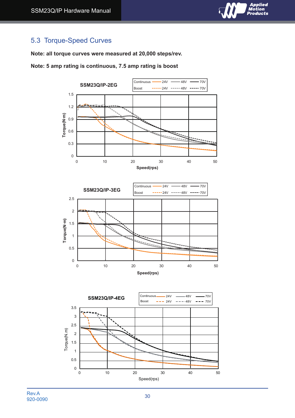 3 torque-speed curves, Ssm23q/ip hardware manual | Applied Motion SSM23IP-2EG User Manual | Page 30 / 33