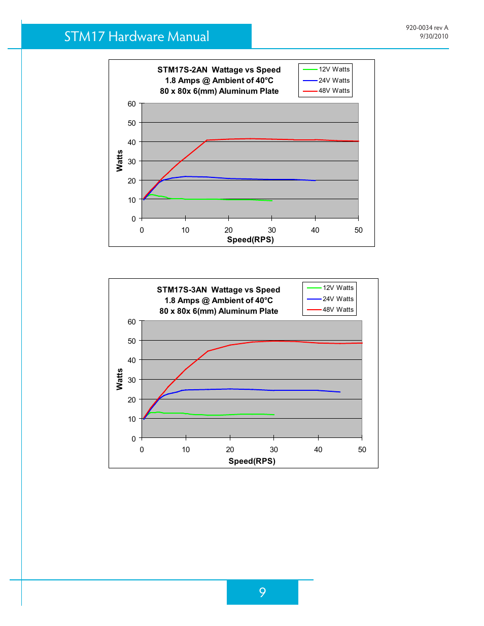9stm17 hardware manual | Applied Motion STM17C-3CE User Manual | Page 9 / 31