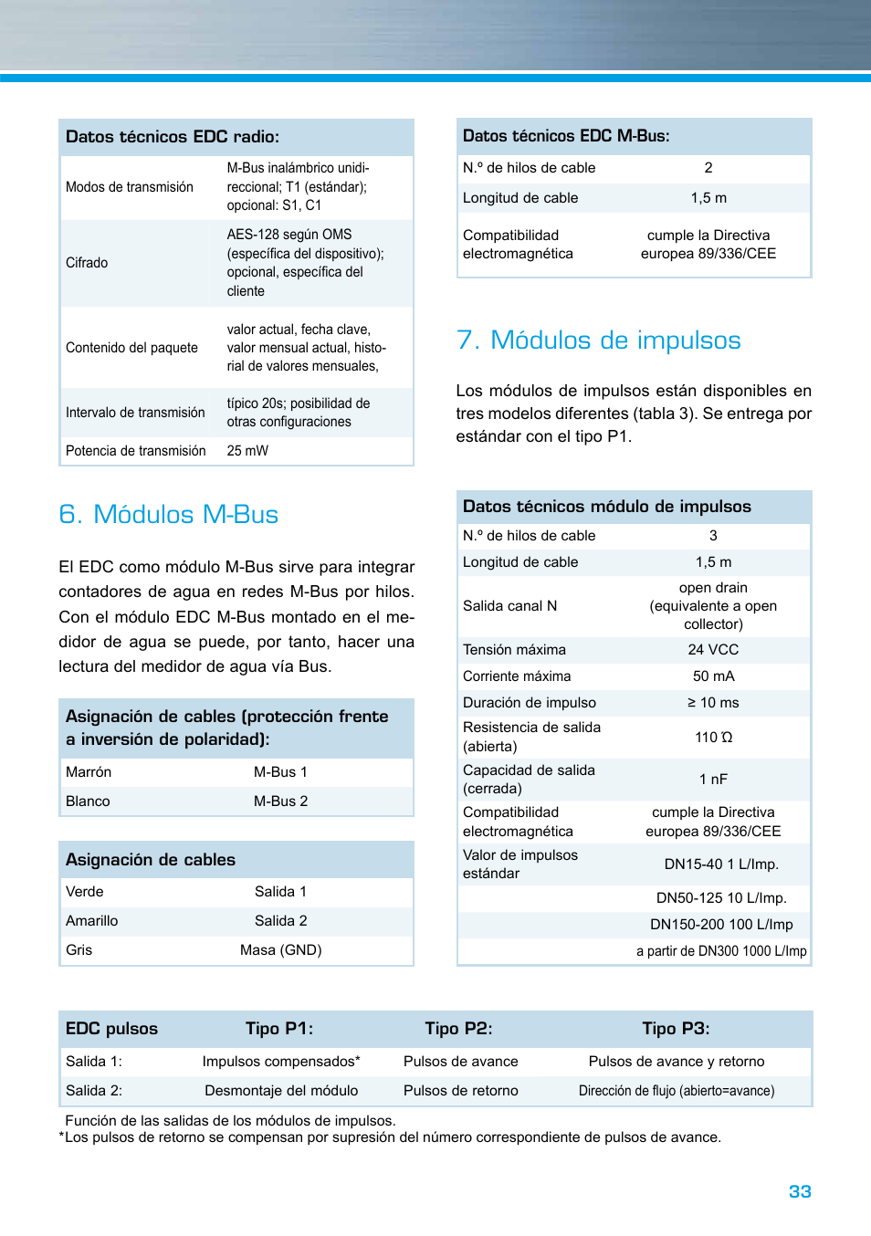 Módulos m-bus, Módulos de impulsos | ZENNER EDC – Electronic Data Capture Modul User Manual | Page 33 / 36