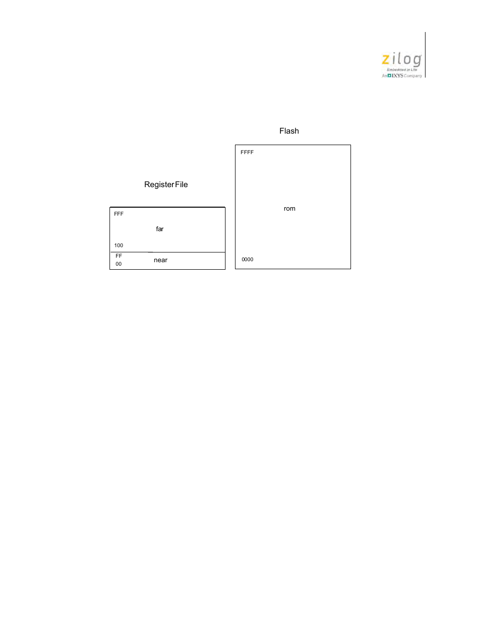 Figure 137. z8 encore! memory layout | Zilog Z8F0130 User Manual | Page 221 / 582