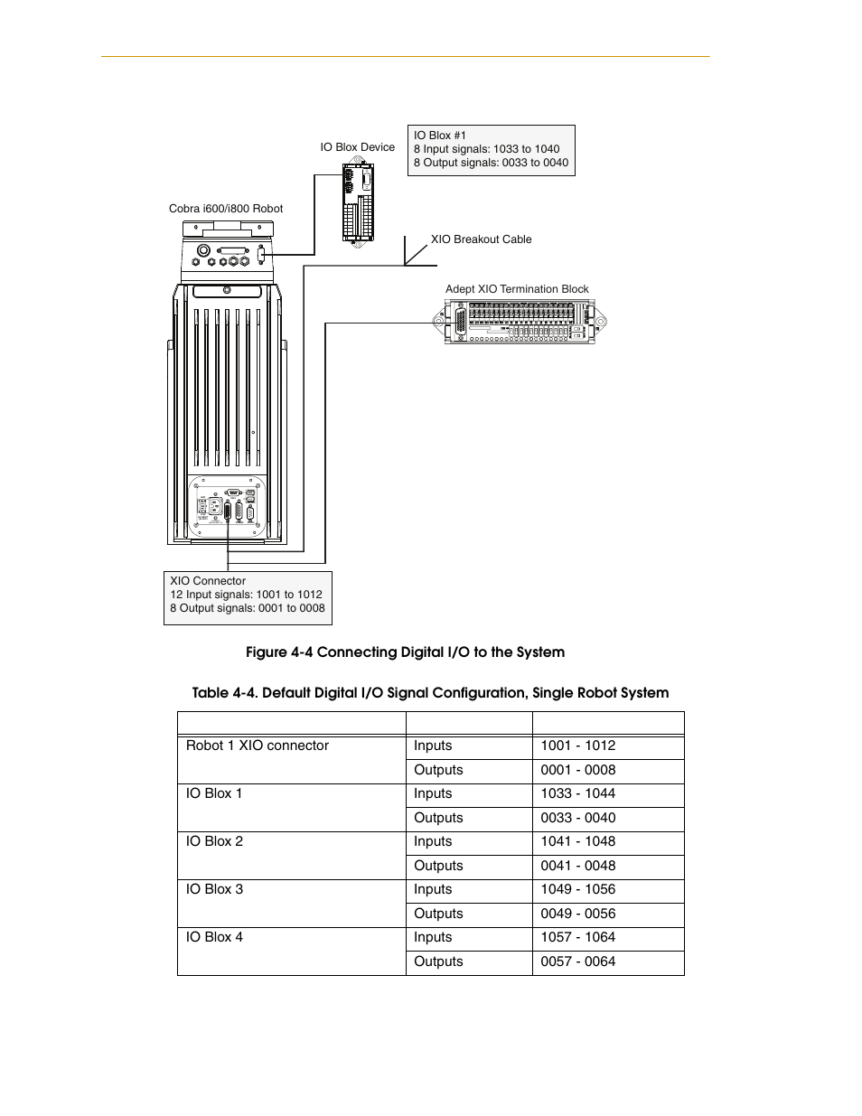 Figure 4-4, Connecting digital i/o to the system | Adept i600 Cobra User Manual | Page 42 / 110