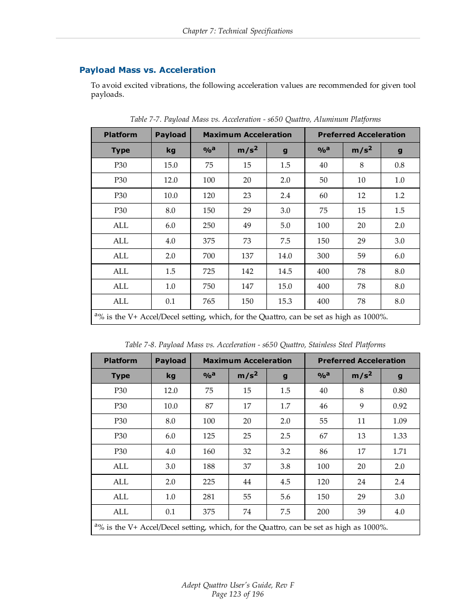 Payload mass vs. acceleration | Adept s650HS Quattro User Manual | Page 123 / 196