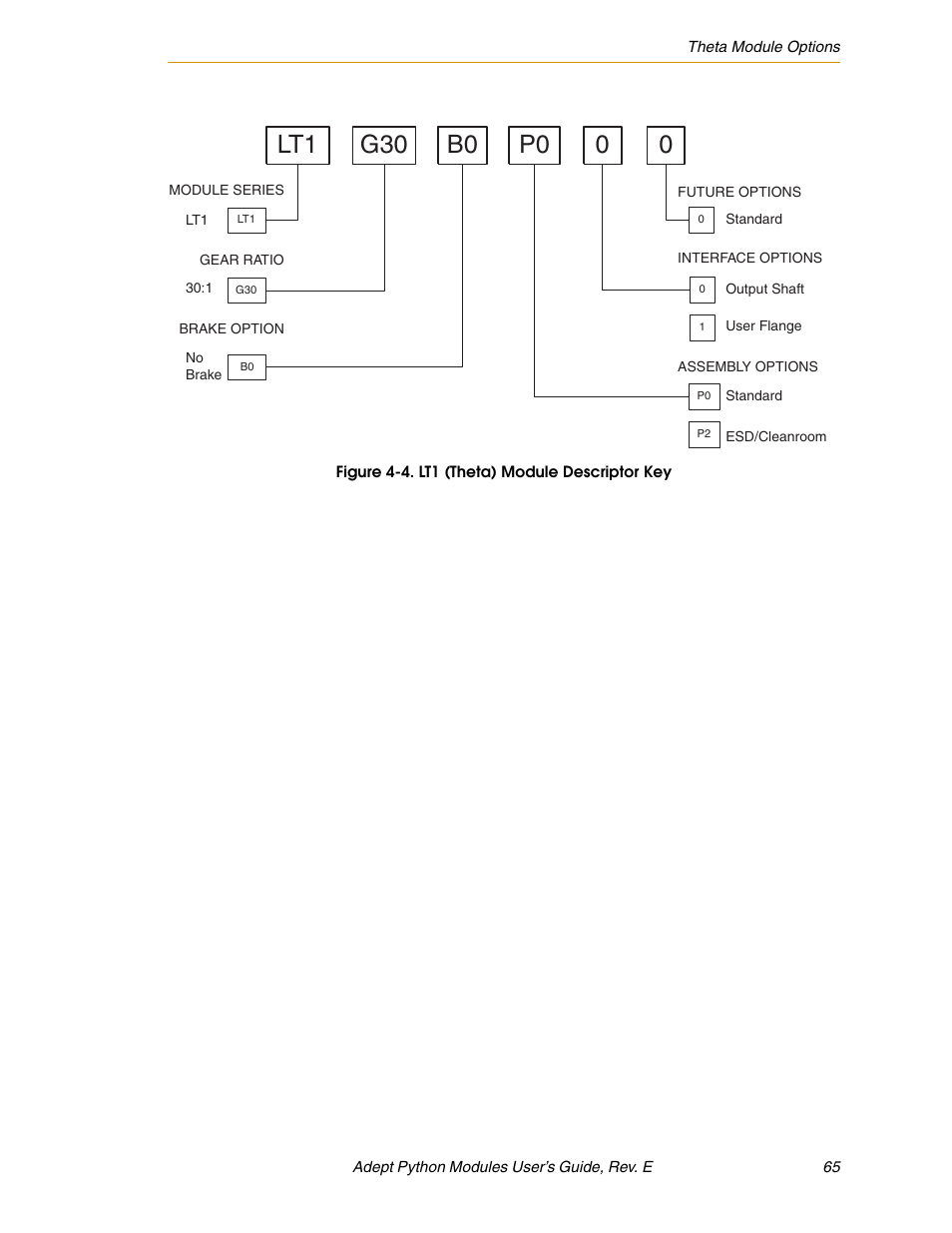 Figure 4-4. lt1 (theta) module descriptor key, Lt1 g30 b0, P0 0 0 | Adept Python User Manual | Page 65 / 170