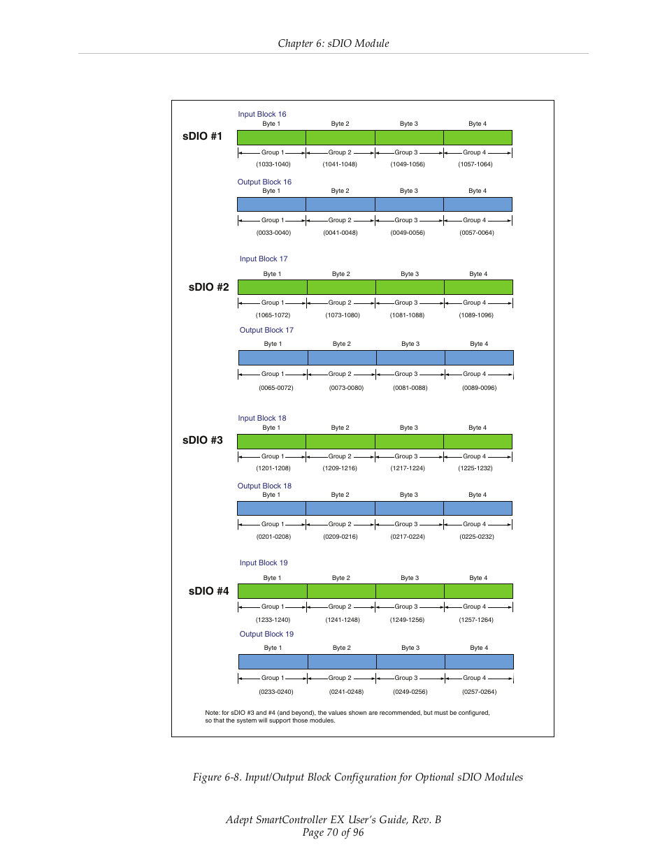 Chapter 6: sdio module, Sdio #1 sdio #2 | Adept EX SmartContoller User Manual | Page 70 / 96