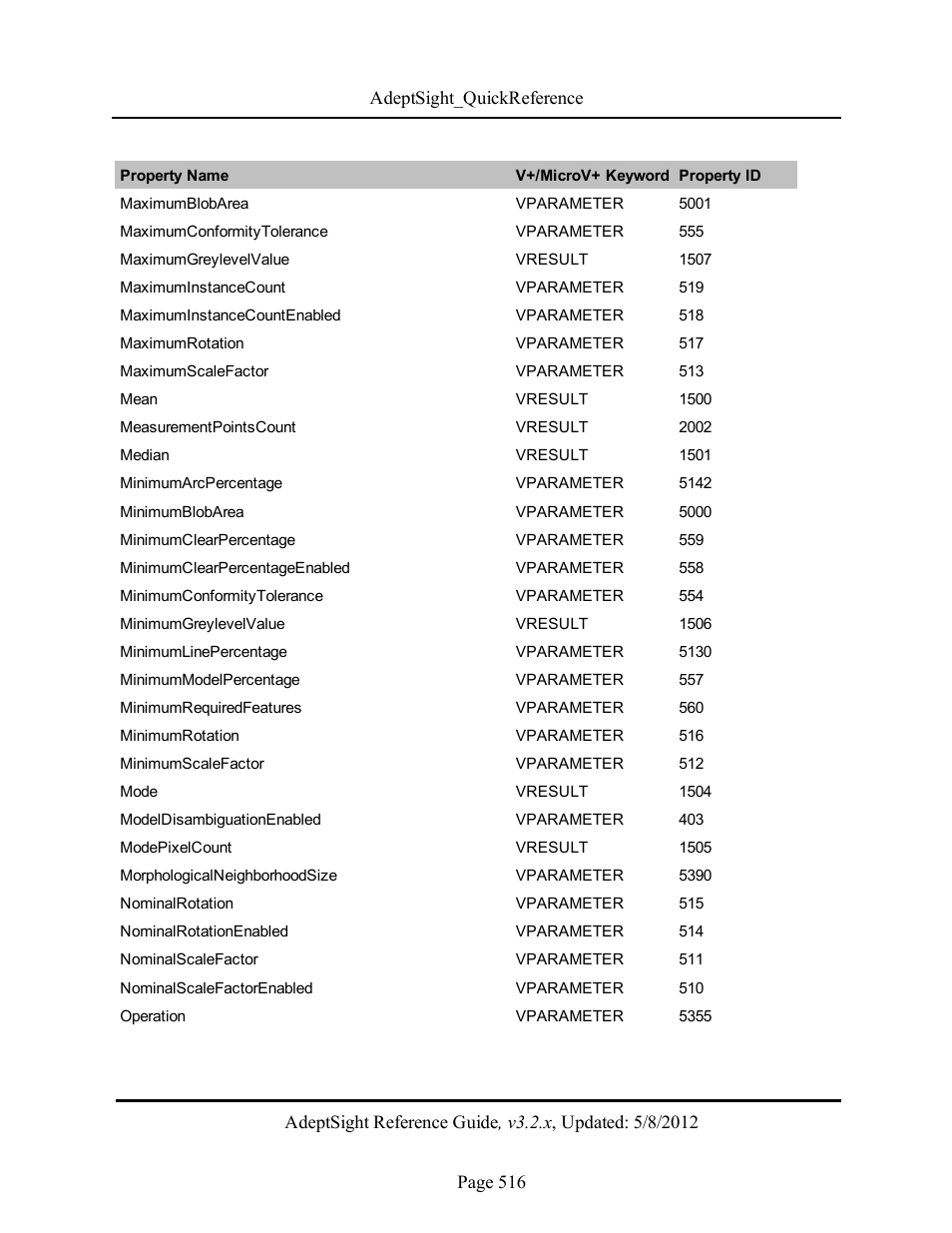 Adept AdeptSight Reference Guide User Manual | Page 516 / 579