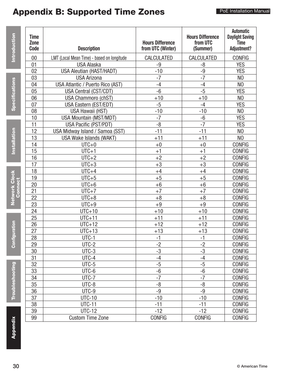 Appendix b: supported time zones | American Time PoE User Manual | Page 30 / 34