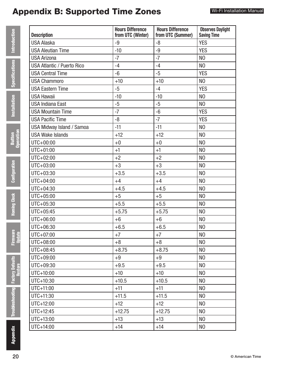 Appendix b: supported time zones | American Time Wi-Fi Clocks User Manual | Page 20 / 23