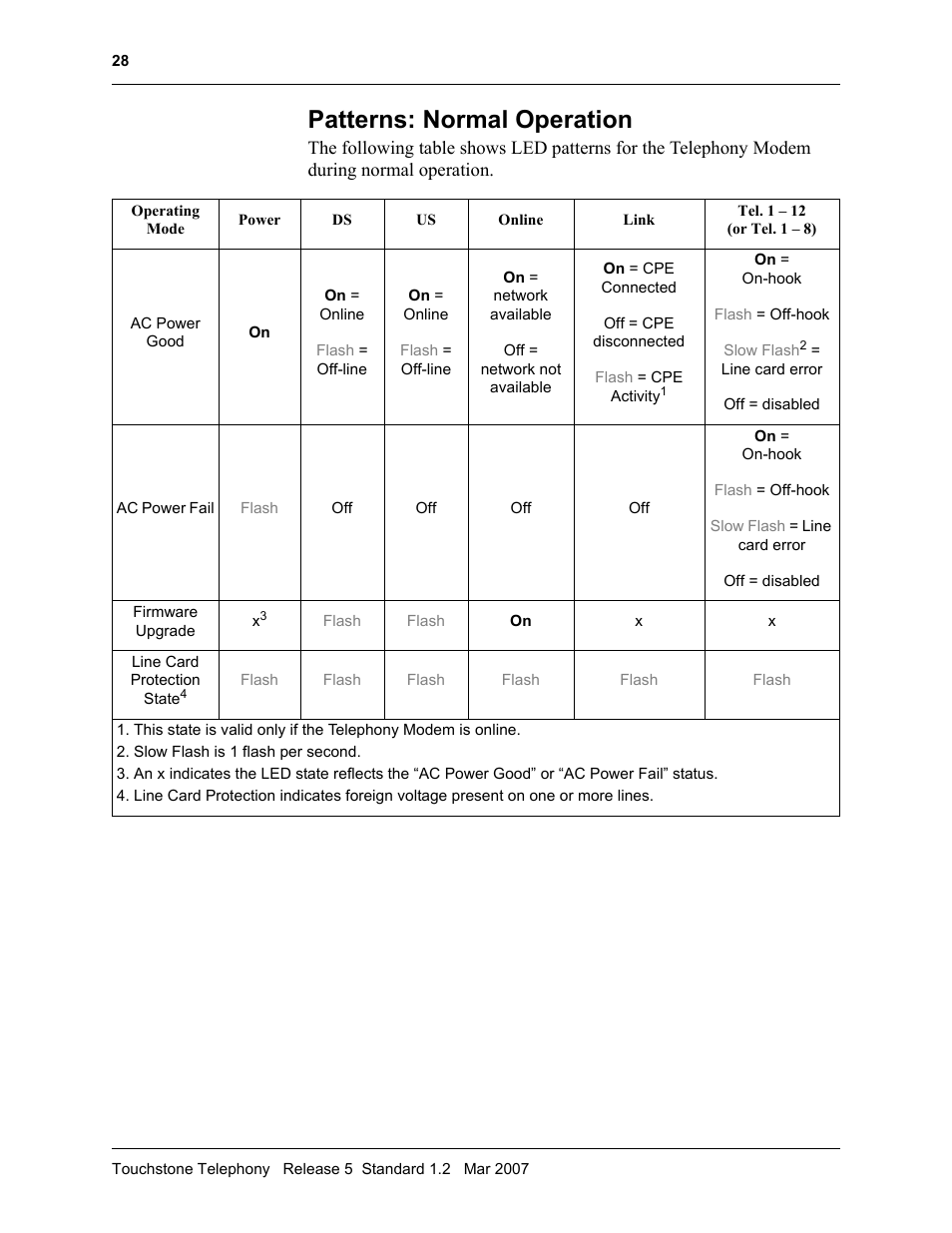 Patterns: normal operation | ARRIS TM508 Installation Guide User Manual | Page 38 / 42
