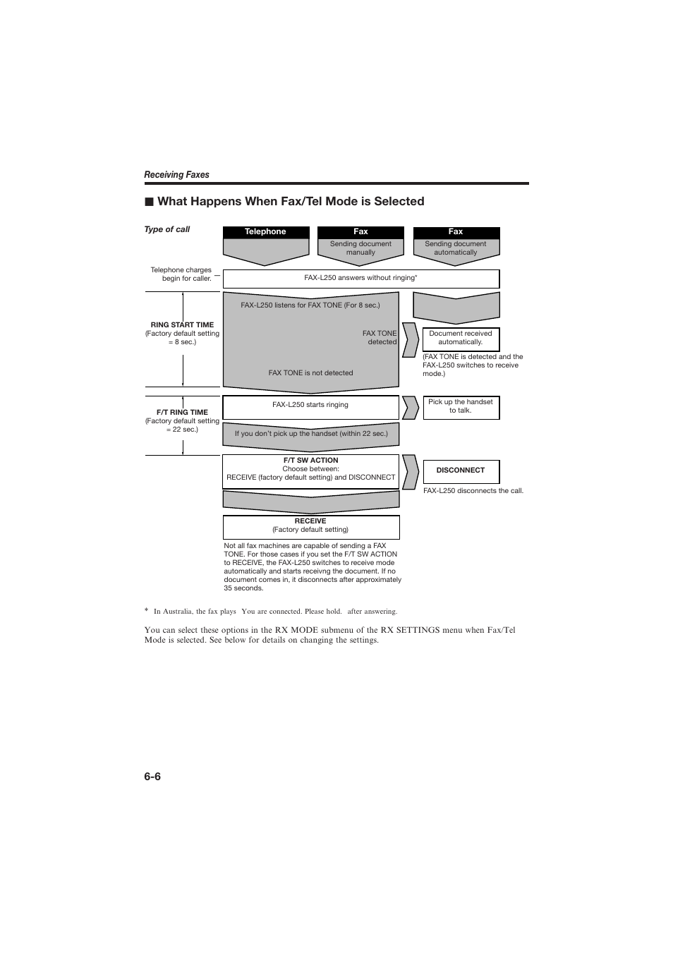 J what happens when fax/tel mode is selected | Canon L250 User Manual | Page 152 / 282