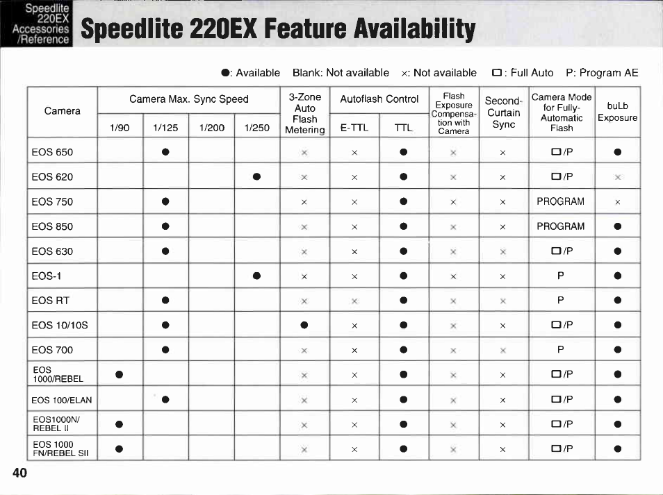 High-speed sync guide number table, Speedllte 220ex accessories /reference | Canon 220EX User Manual | Page 40 / 47